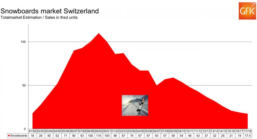 Die Kurve zeigt, wie es mit den Verkaufszahlen von Snowboards in der Schweiz seit Jahren bergab geht. Aber...