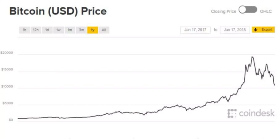 Der Bitcoin hat zugelegt, gibt jetzt aber stark nach.