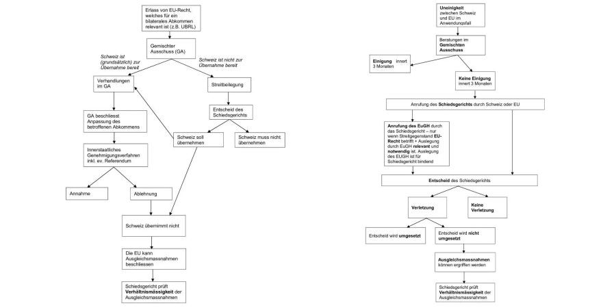 So soll im Rahmen des Institutionellen Abkommens bei der Rechtsübernahme und bei der Streitbeilegung verfahren werden. Zur allfällig besseren Lesbarkeit auf den folgenden Grafiken noch im Querformat.