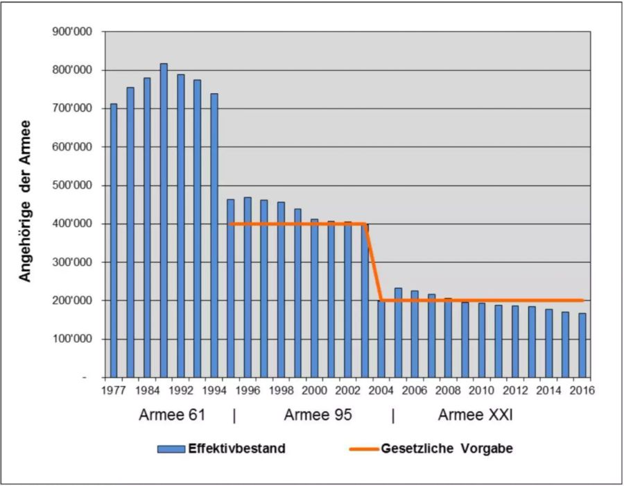 Obwohl der Sollbestand halbiert wurde, fehlt es noch immer an genügend Armeeangehörigen, besonders an Offizieren.