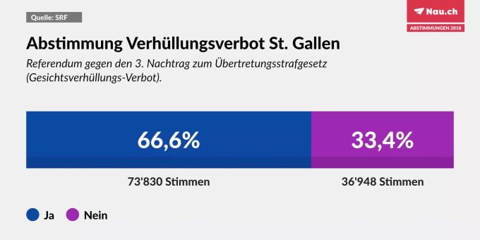 Der Kanton St. Gallen hat am Sonntag das Burka-Verbot deutlich angenommen. Der Kanton St. Gallen hat am Sonntag das Burka-Verbot deutlich angenommen.