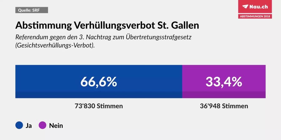 Der Kanton St. Gallen hat am Sonntag das Burka-Verbot deutlich angenommen.