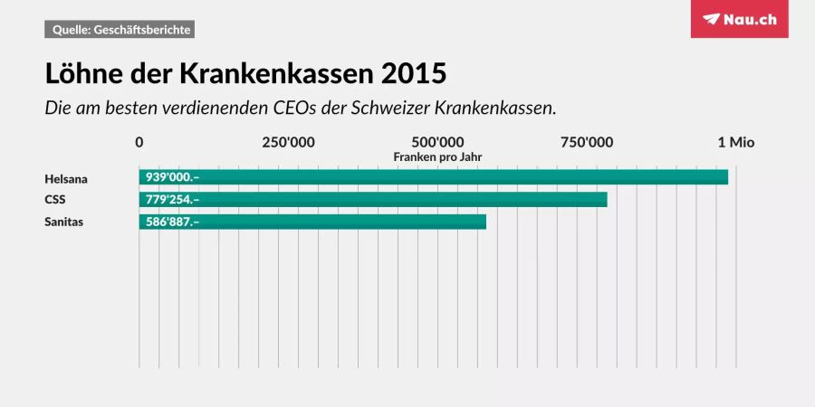 Die Löhne der Krankenkassen-Chefs 2015.