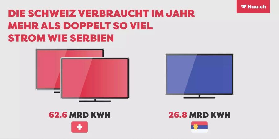 Die Schweiz verbraucht im Jahr mehr als doppelt so viel Strom wie Serbien.