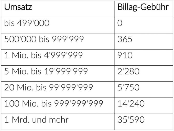 Je grösser das Unternehmen, desto höher fallen die Billag-Gebühren aus. Ganz kleine kommen dagegen gratis weg. Je grösser das Unternehmen, desto höher fallen die Billag-Gebühren aus. Ganz kleine kommen dagegen gratis weg.