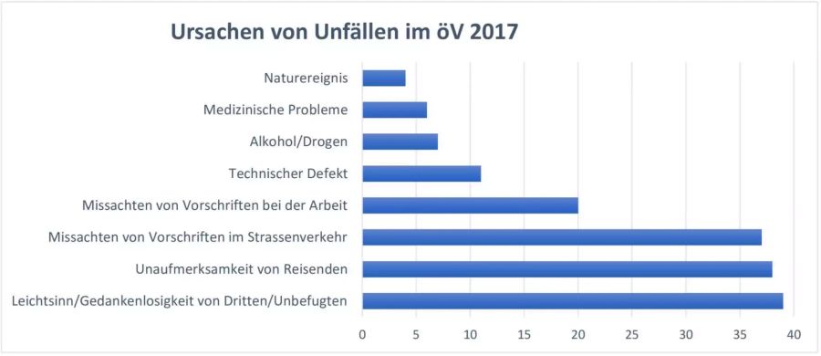 Fast die Hälfte der schweren Unfälle geschehen wegen Unaufmerksamkeit oder Leichtsinn, vor allem im Bereich der Geleise.