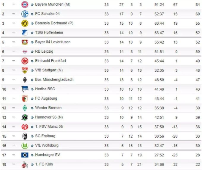 Die Bundesliga-Tabelle vor dem letzten Spieltag. Die Bundesliga-Tabelle vor dem letzten Spieltag.