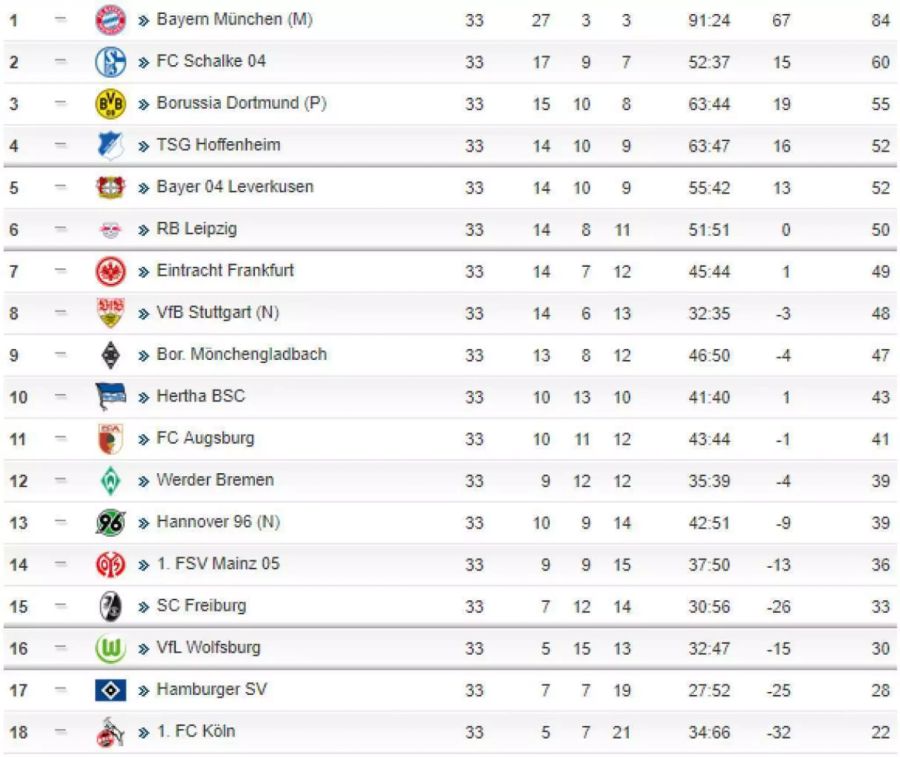 Die Bundesliga-Tabelle vor dem letzten Spieltag.