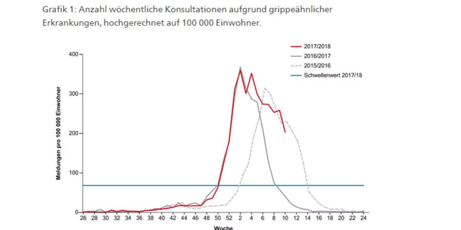 Die Grippewelle ist dieses Jahr mehrgipflig.