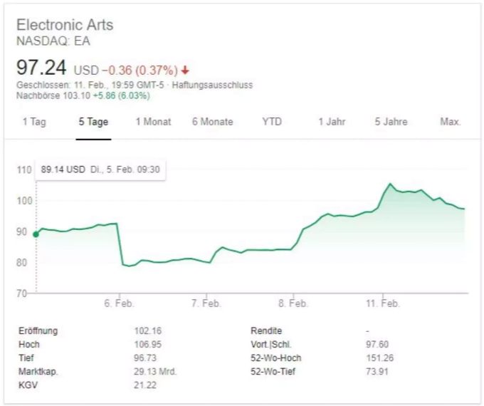 Der Aktienkurs der EA-Aktie legte in den Tagen nach dem Launch von Apex Legends deutlich zu. Der Aktienkurs der EA Aktie als grüne Linie auf weissem Hintergrund.