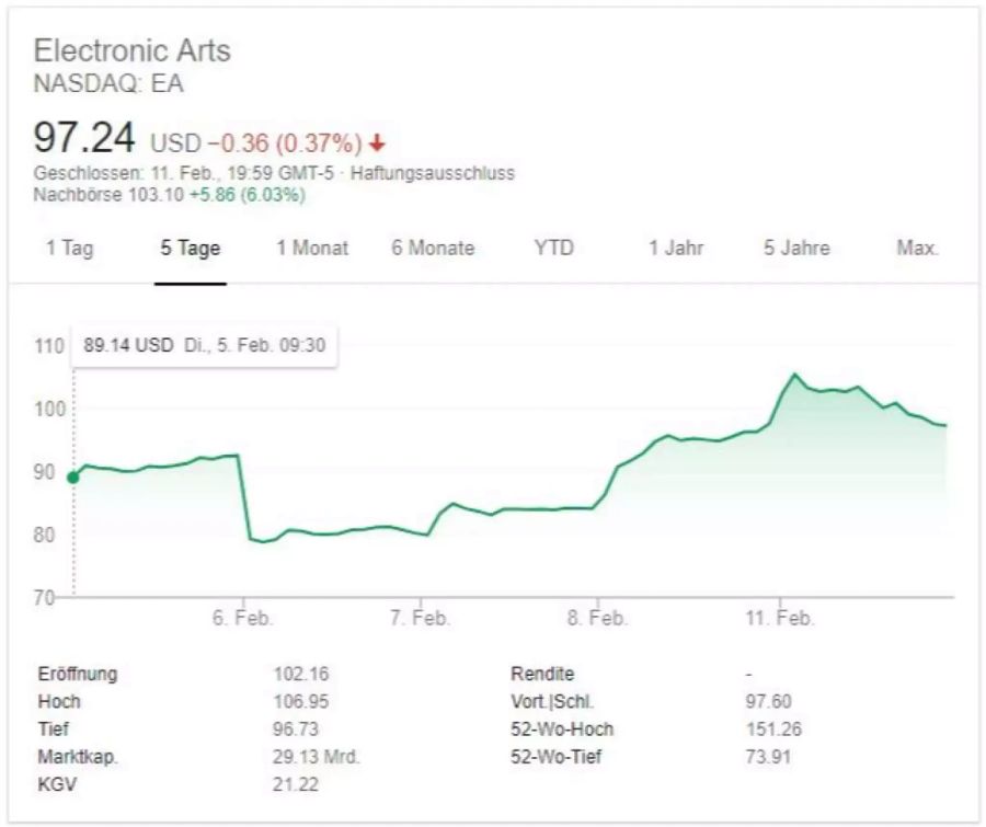 Der Aktienkurs der EA Aktie als grüne Linie auf weissem Hintergrund.