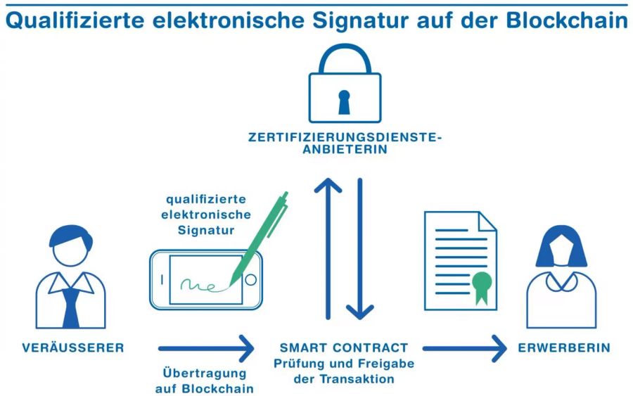 Eine Infografik der ZHAW zur Blockchain-Signatur.