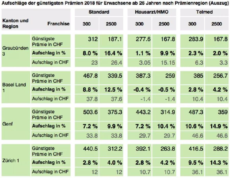 Auf der Tabelle werden die jeweils günstigste Prämie inklusive Unfallabdeckung pro Region für das Jahr 2018 gezeigt.