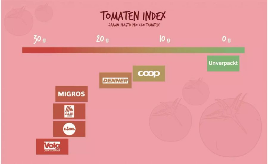 So schneiden die unterschiedlichen Detailhändler im Tomaten-Index ab.