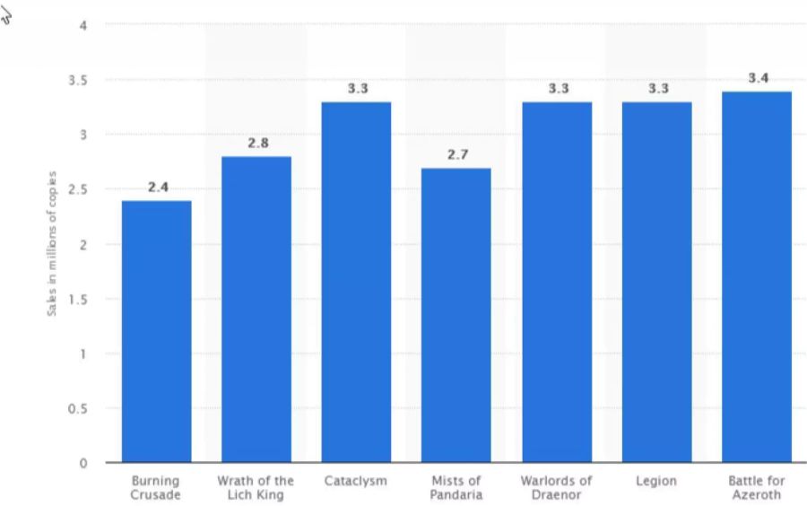 Ein Balkendiagramm zeigt die Verkaufszahlen der World of Warcraft Expansionen am ersten Tag an.