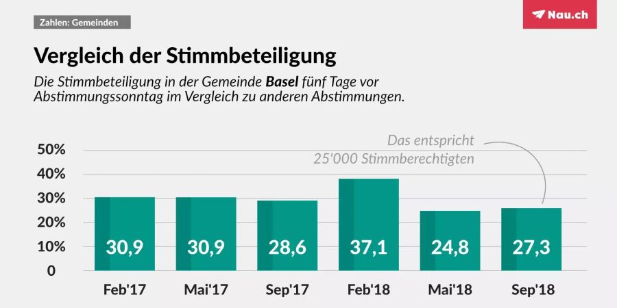 Die Stimmbeteiligung in der Stadt Basel.