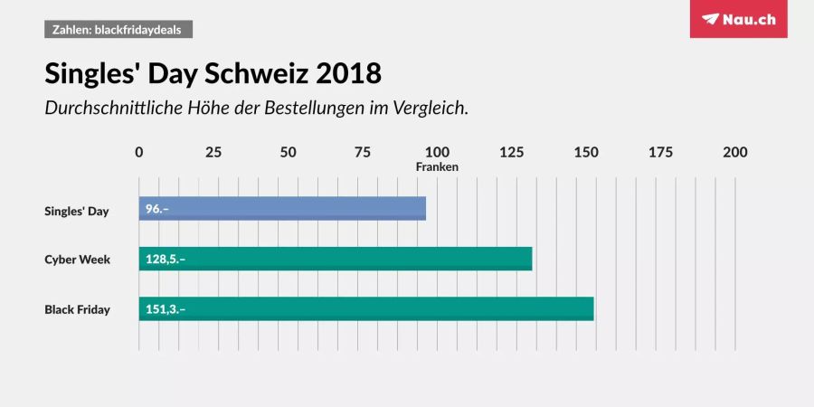 Die Kundinnen und Kunden kauften mehr ein als sonst, doch im Vergleich zu anderen Rabatt-Tagen waren die Bestellungen noch bescheiden.