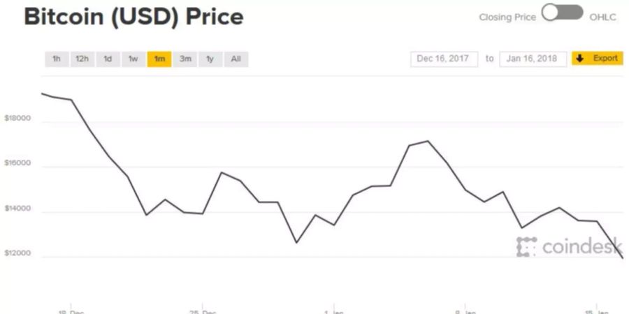 Der Bitcoin hat in einem Monat deutlich nachgegeben.