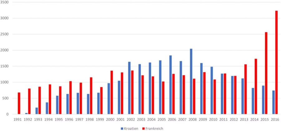 Es werden mehr Franzosen als Kroaten eingebürgert.