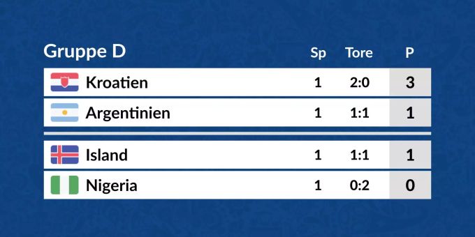 Die Tabelle der Gruppe D in der Übersicht. Die Tabelle der Gruppe D in der Übersicht.