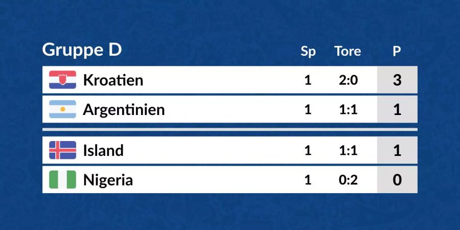 Die Tabelle der Gruppe D in der Übersicht.