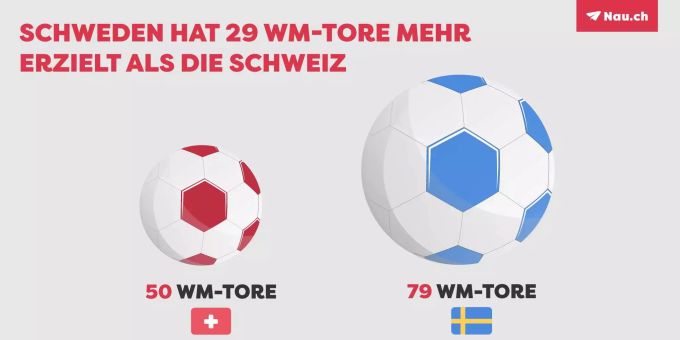 An WM-Spielen sind die Schweden deutlich treffsicherer als unsere Nati. An WM-Spielen sind die Schweden deutlich treffsicherer als unsere Nati.