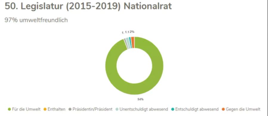 Die SP setzte sich in 97 Prozent der Abstimmungen für die Umwelt ein.