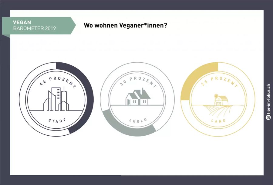 Vegan Barometer Wohnort