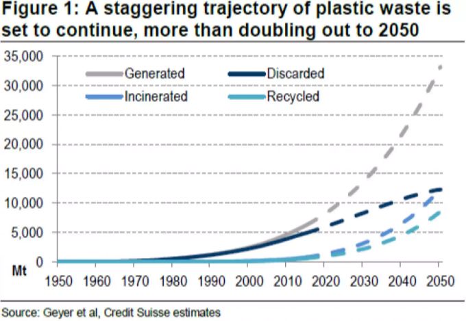 Die Plastik-Produktion nimmt in den nächsten Jahrzehnten weiter drastisch zu, rechnet die Credit Suisse. plastik