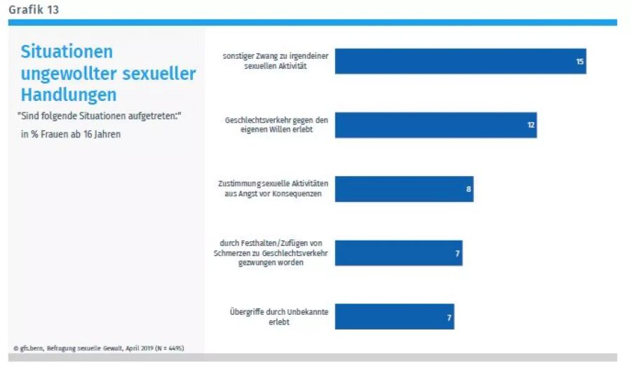 12 Prozent hatten Geschlechtsverkehr gegen den eigenen Willen.