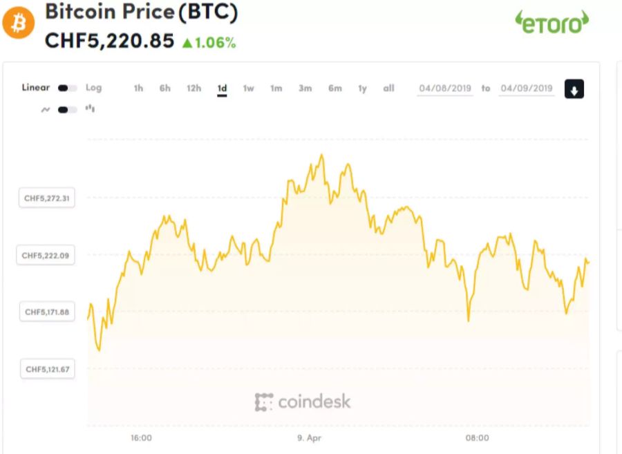 Bitcoin Kurs Kryptowährung