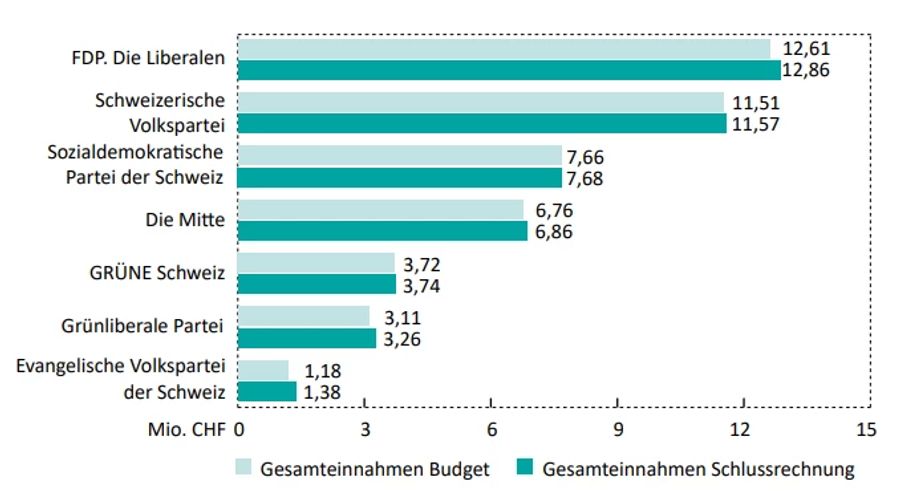 Politikfinanzierung Transparenz Schlussabrechnung Kampagnenbudgets