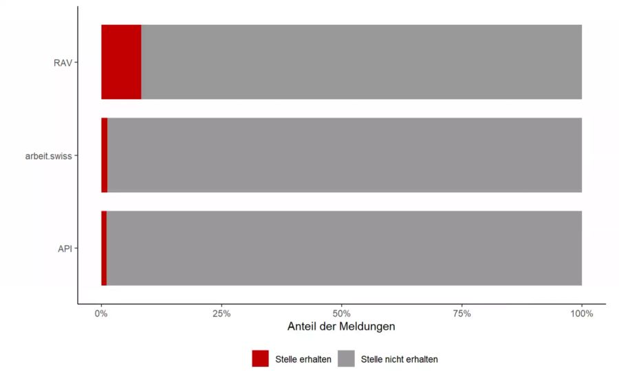 Stellenmeldepflicht Anteil