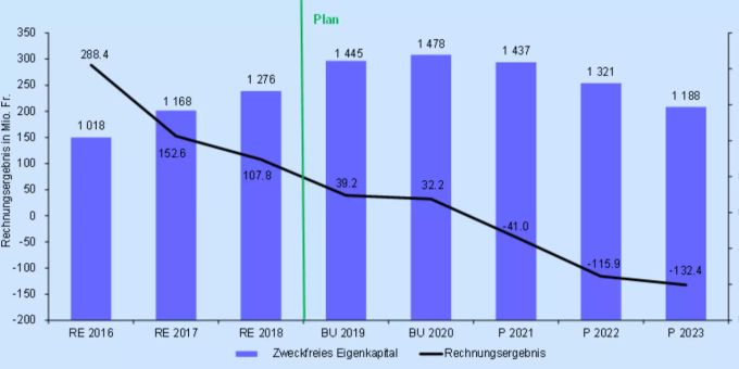 Rechnungsergebnisse und zweckfreies Eigenkapital der Stadt Zürich seit 2016 Rechnungsergebnisse