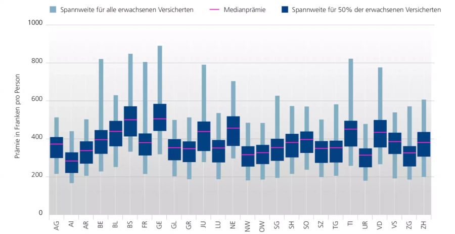 Spannweite der Prämien pro Kanton.