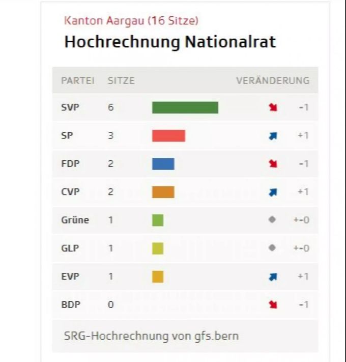Die erste SRG-Hochrechnung zu der Sitzverteilung im Kanton Aargau. Wahlen 2019 Aargau
