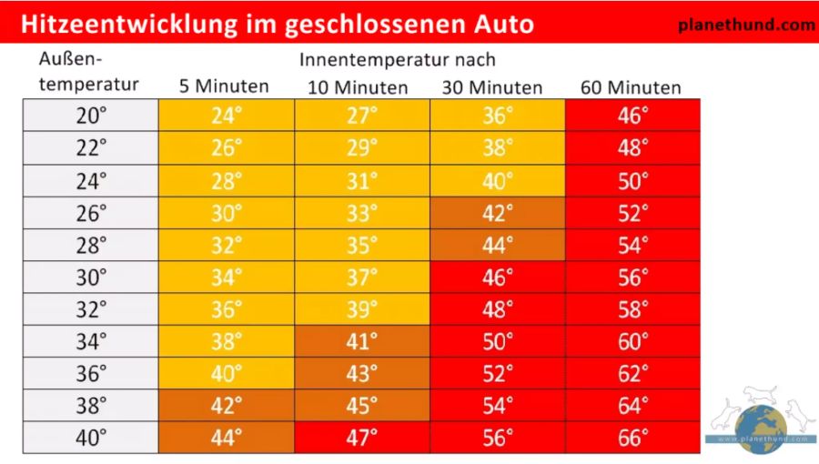 Hitzeentwicklung