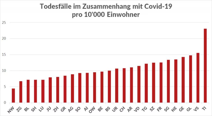 Die Zahl der Todesfälle im Zusammenhang mit dem Coronavirus pro 10'000 Einwohner seit Beginn der Pandemie.