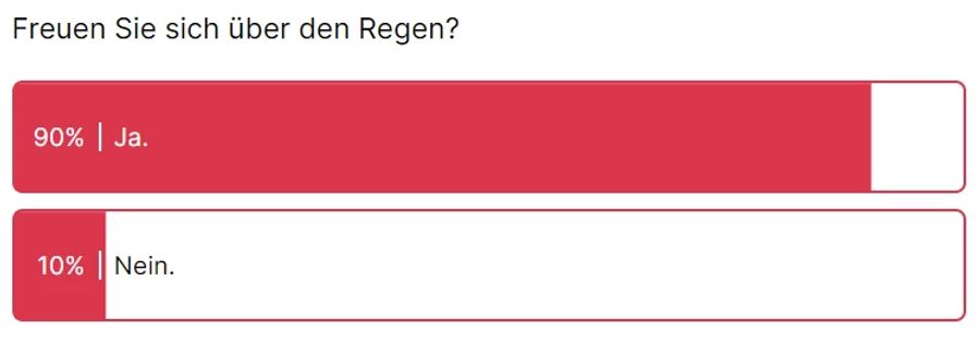 Bei dieser Umfrage zeigten sich um 10 Uhr morgens 90 Prozent der Leserinnen und Leser erfreut über den Regen.