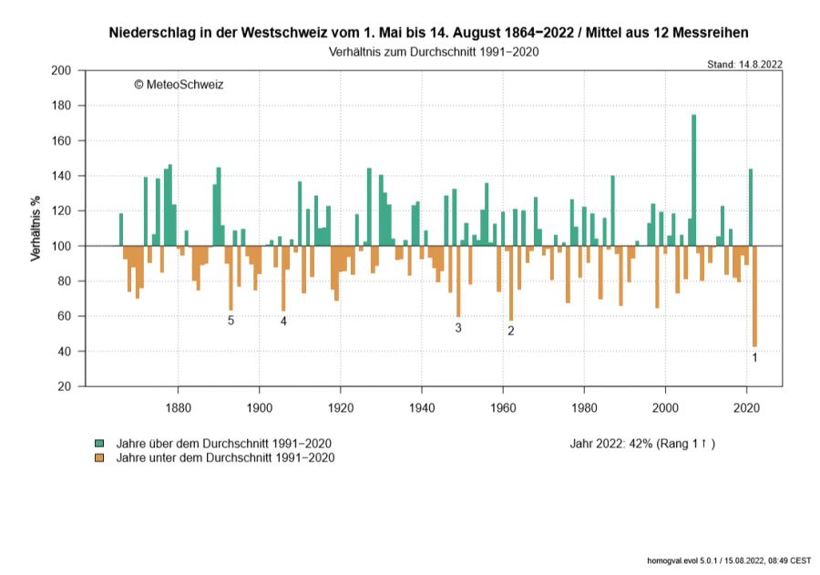 Westschweiz Dürre Trockenheit Niederschlag