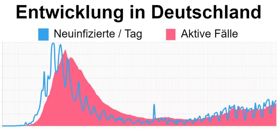 Die aktuellsten Zahlen in Deutschland vom 25. September: 22’326 aktive Corona-Fälle, 2’140 Neuinfizierte.