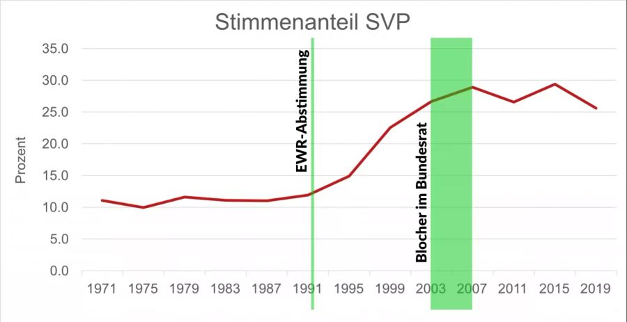 SVP Wähleranteile Nationalratswahlen