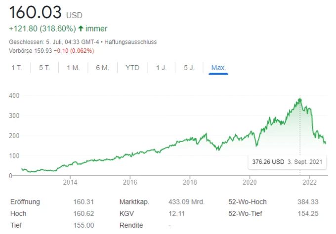 Bei Meta gehts mit der Aktie seit Herbst 2021 bergab. Am 3. September 2021 lag das Papier noch bei 376 US-Dollar – den 4. Juli 2022 beendete es bei 161.25 US-Dollar. CEO Mark Zuckerberg ford meta facebook mark zuckerberg