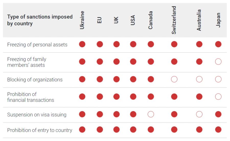 Übersicht der ukrainischen Regierung über Sanktions-Massnahmen gegenüber Einzelpersonen im Zusammenhang mit dem Ukraine-Krieg.