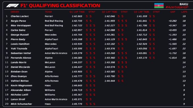 So starten die Fahrer der Formel 1 in den GP von Baku. Formel 1