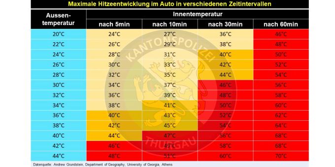 Die Tabelle zeigt die Hitzeentwicklung in einem Fahrzeug auf, dass mit geschlossenen Fenstern an der Sonne parkiert wurde.