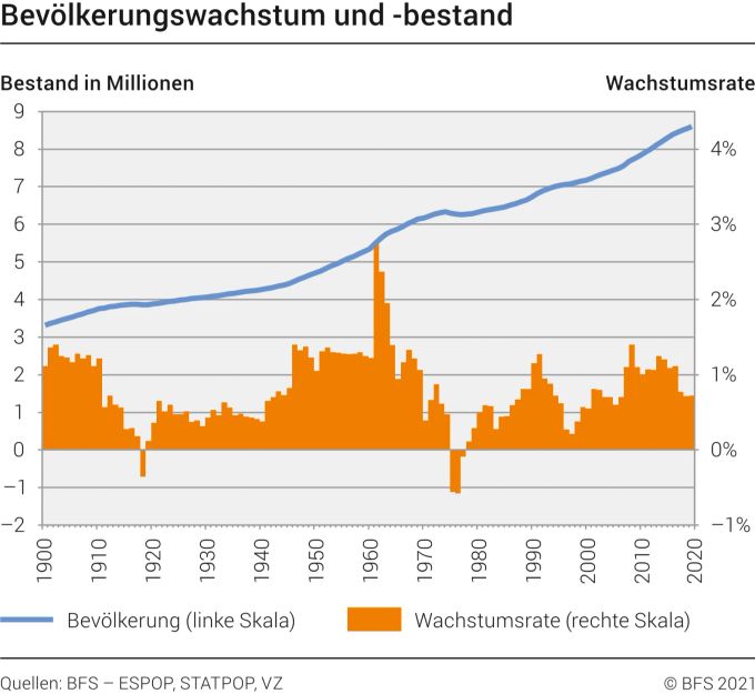 Bevölkerungswachstum in der Schweiz seit 1900. SVP