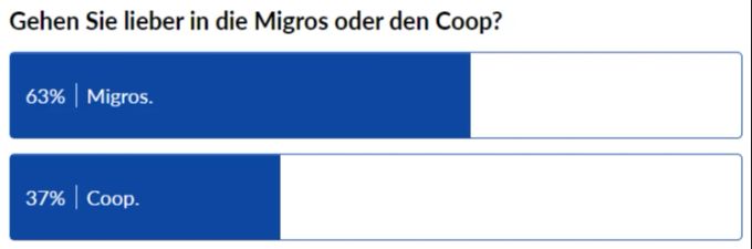 Die Mehrheit der Nau.ch-Leser geht lieber in die Migros statt Coop einkaufen. Migros Comments