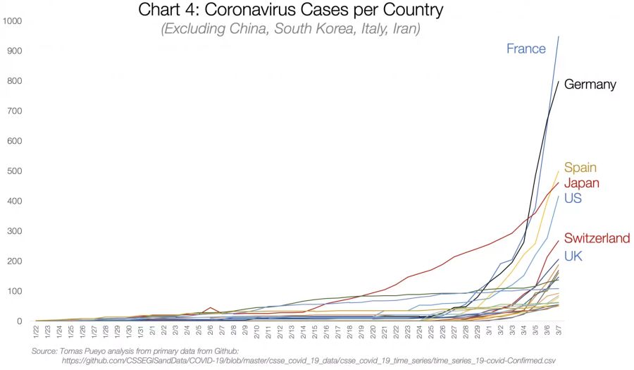 Anzahl Coronavirus-Fälle nach Ländern ohne China, Südkorea, Italien und Iran.