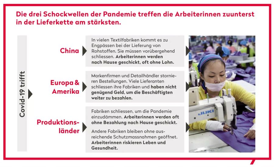 Public Eye versucht aufzuzeigen, wie die Corona-Krise die Textilbranche trifft.